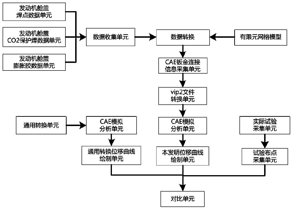 A sheet metal connection method verified by cae based on design data