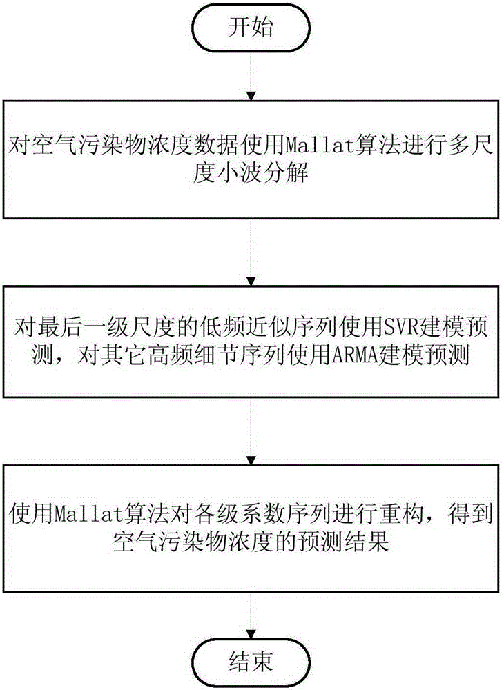 Air pollutant concentration prediction method