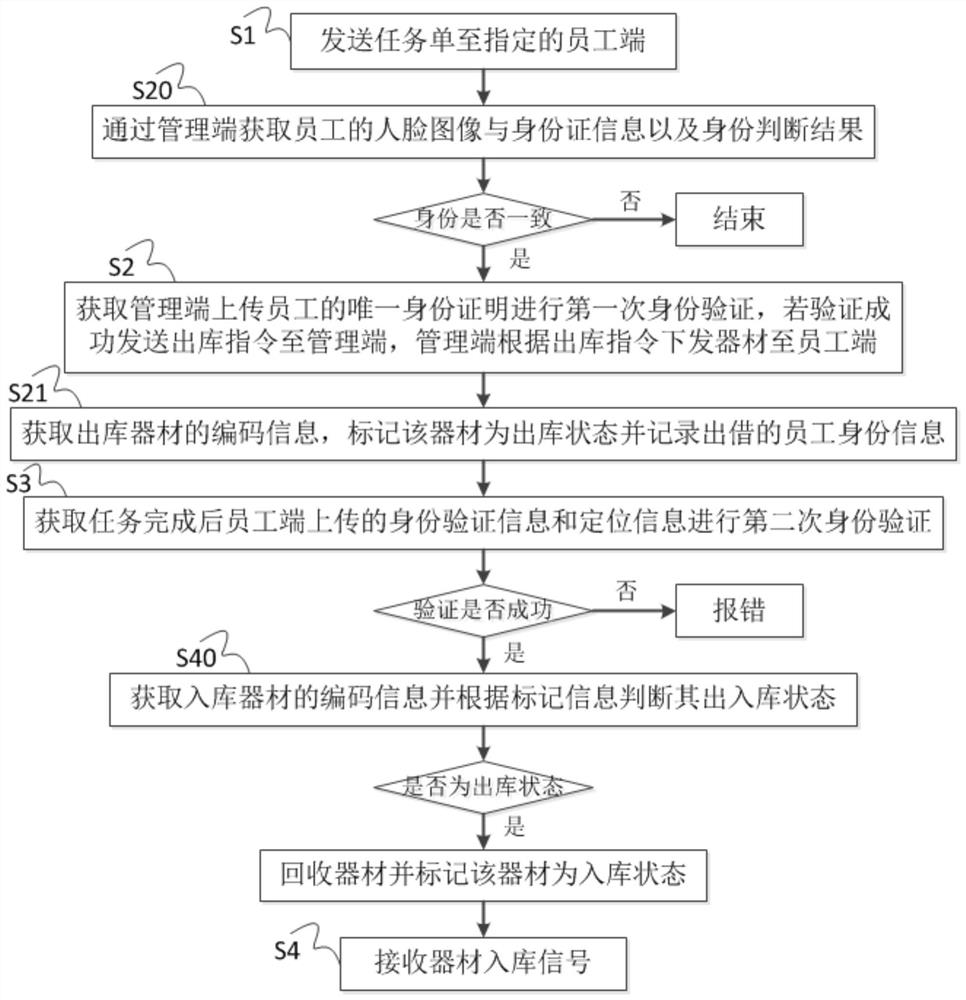 Equipment supervision method and system based on identity verification