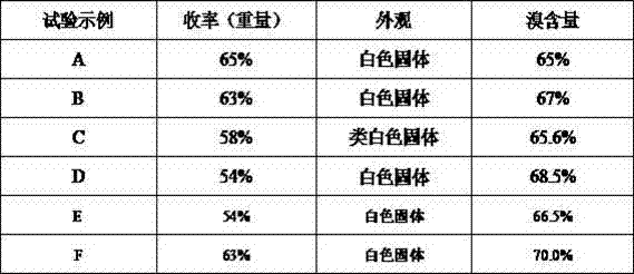 Brominated styrene/butadiene copolymer fire retardant and bromination method thereof