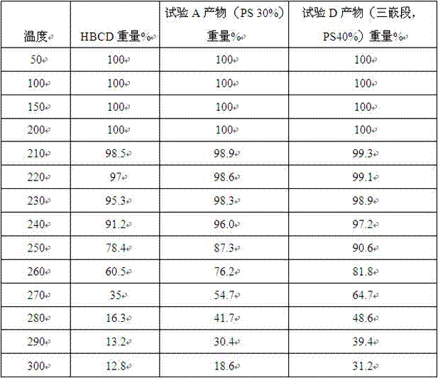 Brominated styrene/butadiene copolymer fire retardant and bromination method thereof