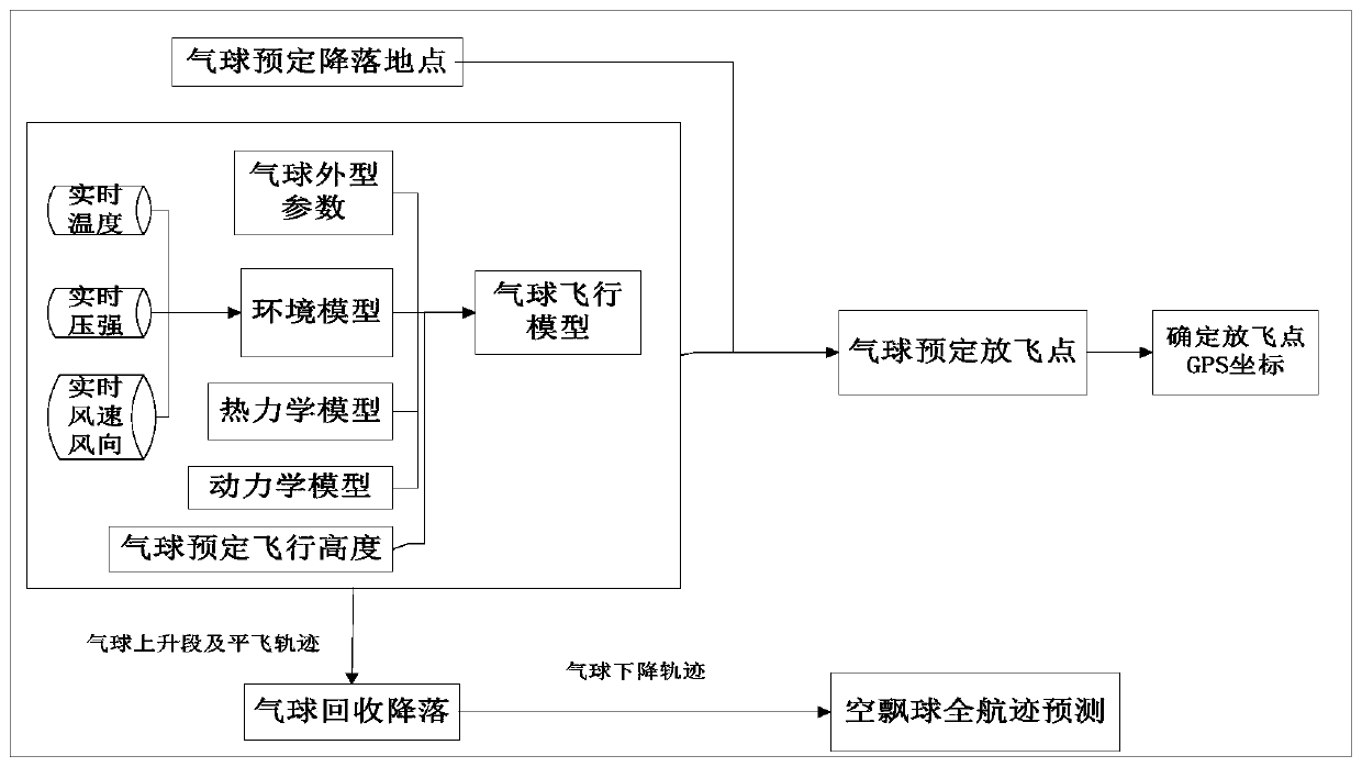 Medium-low altitude balloon flight path prediction method