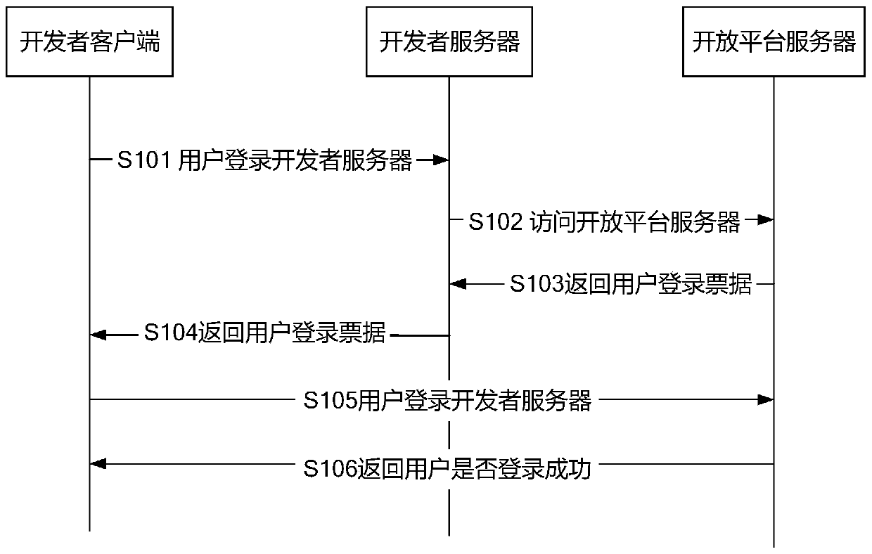 Method for logging in to open platform and device for logging in to open platform