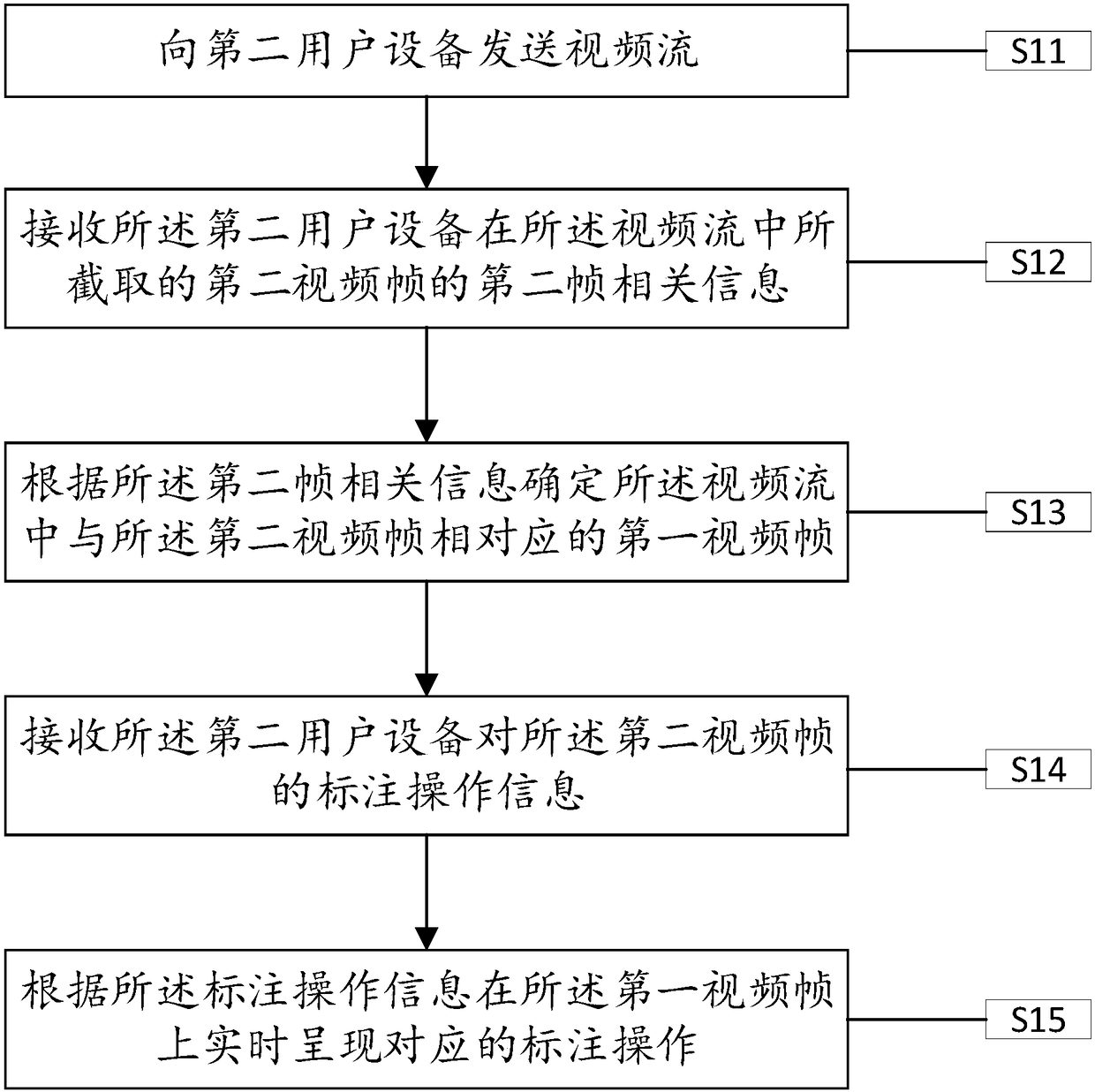 Method and device for performing real-time annotation on video frame