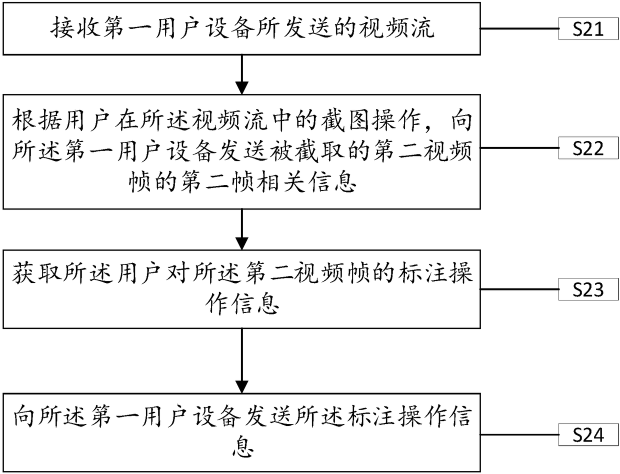 Method and device for performing real-time annotation on video frame