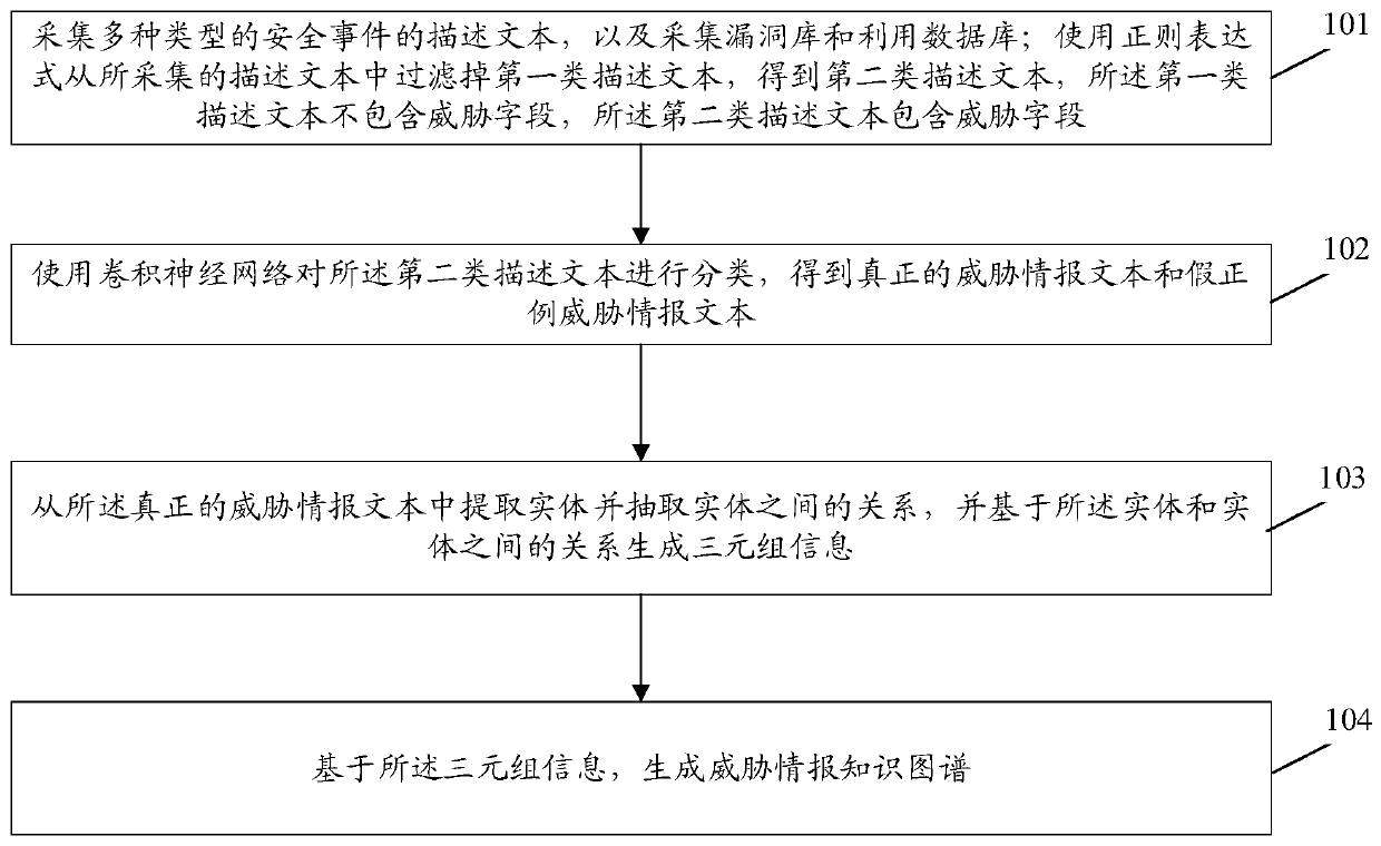 A threat information generation method and device