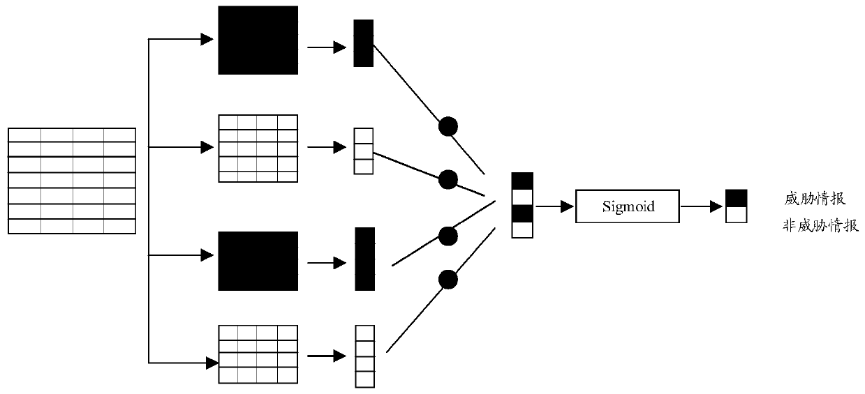 A threat information generation method and device