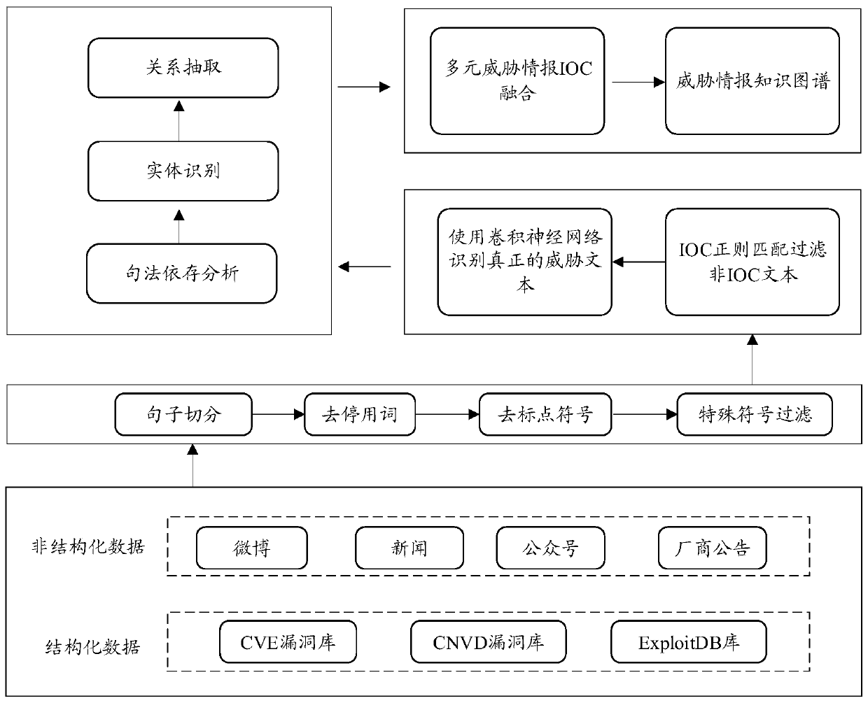 A threat information generation method and device