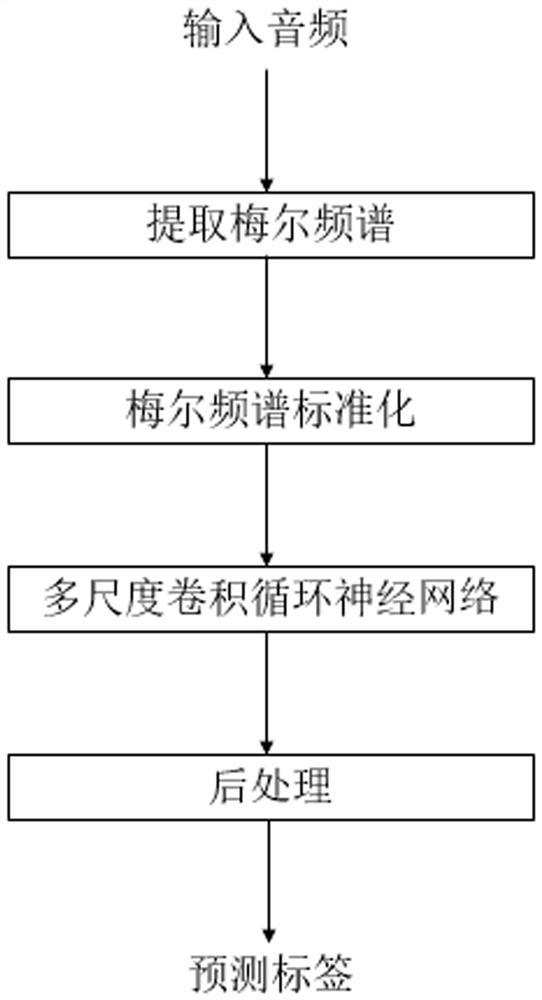 Panda sound event detection method and system under mixed audio