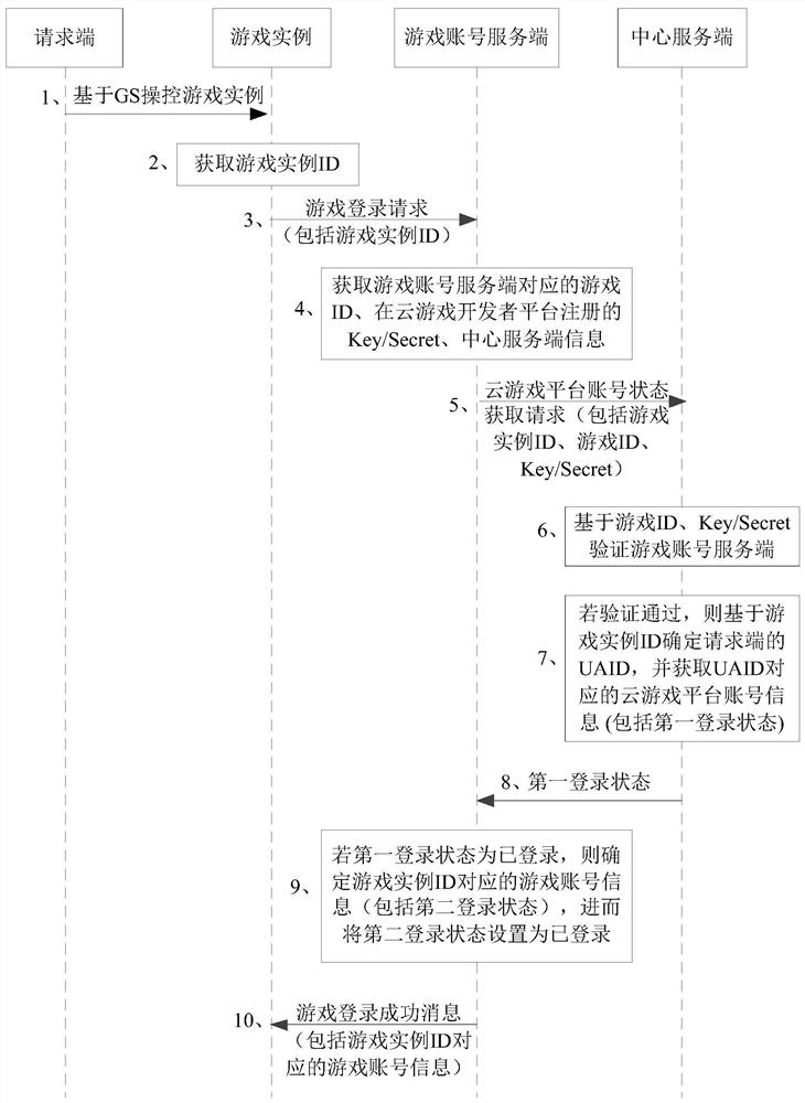 Game account login method and device, electronic equipment and storage medium