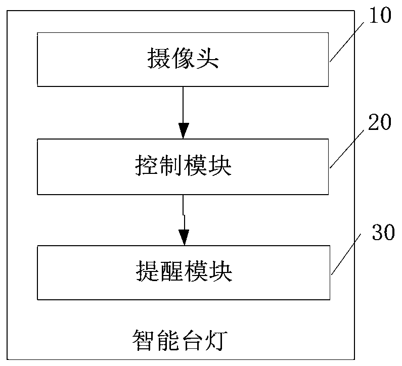 Intelligent table lamp, sitting posture detection method and electronic equipment