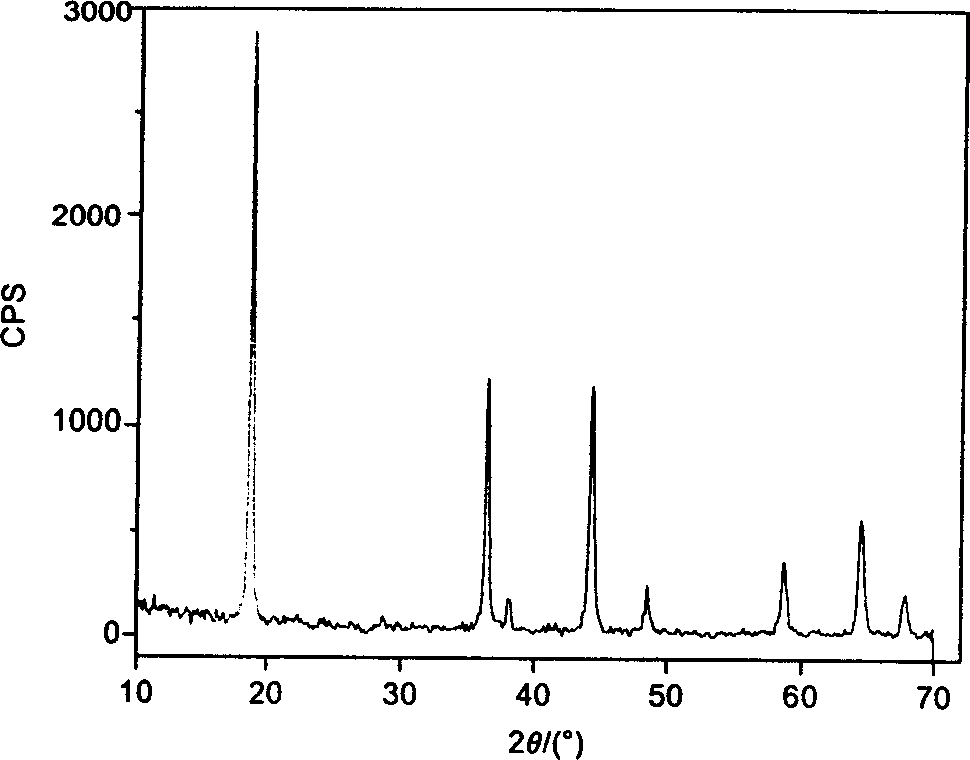 Preparation of spinel type Li-Mn-oxide lithium ion screening materials by hydrothermal method