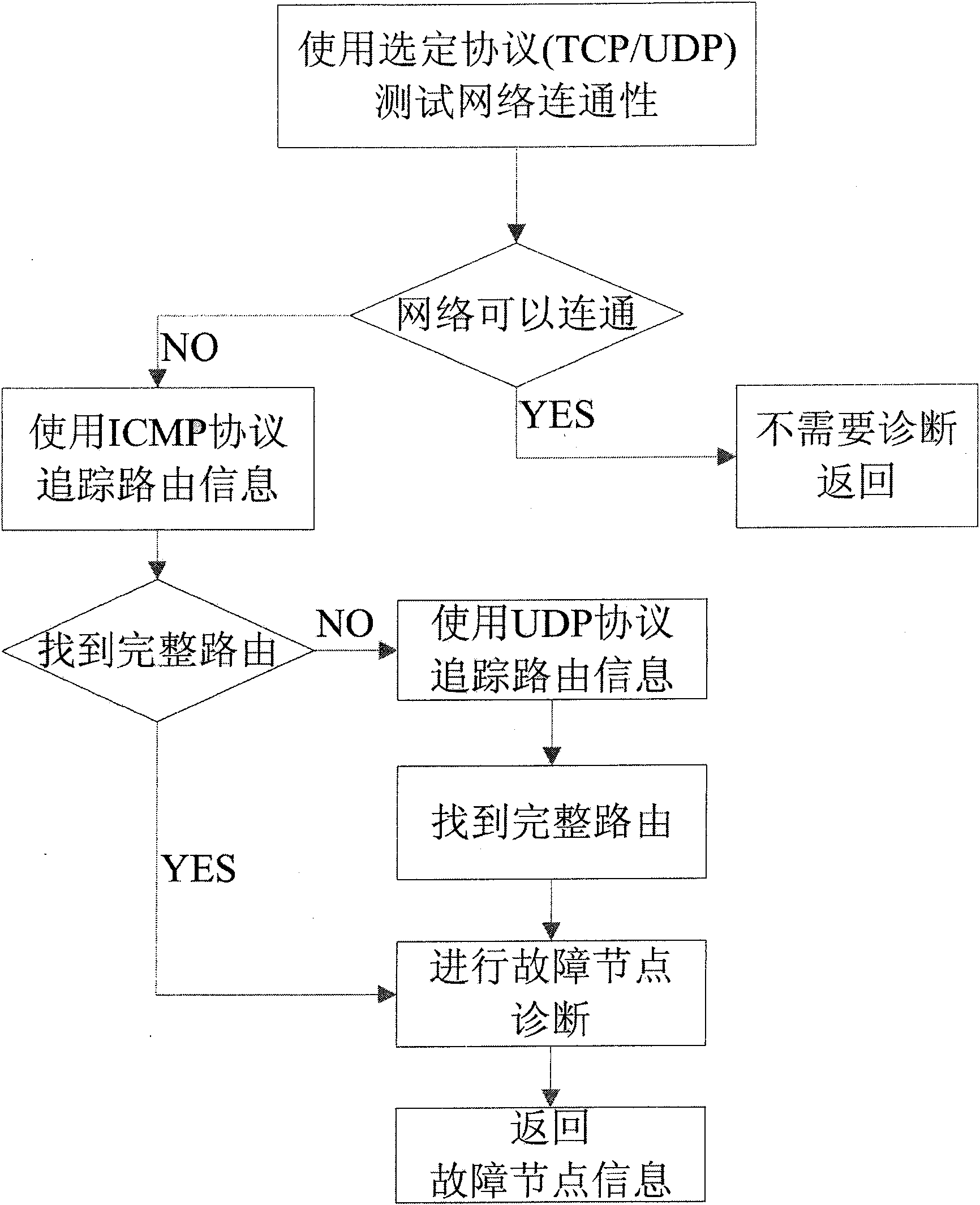 Network fault node diagnosis method