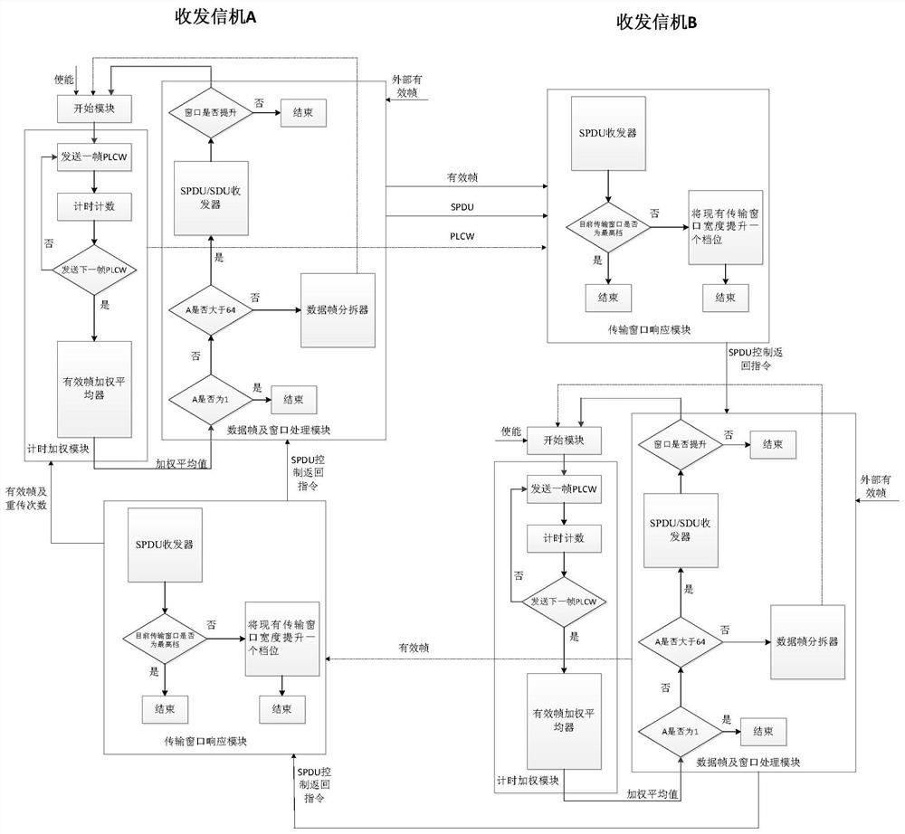 A full-duplex high-throughput two-way ARQ communication system and method based on CCSDS protocol