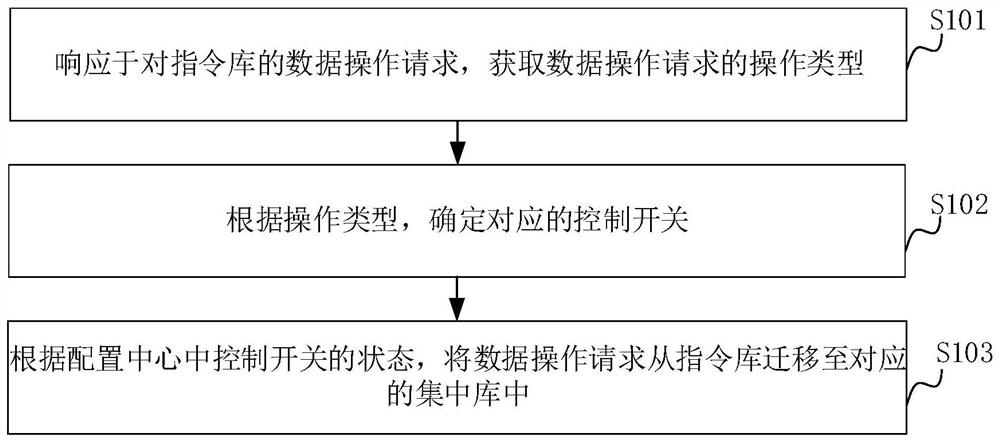 Instruction database migration method and device, computer equipment and storage medium