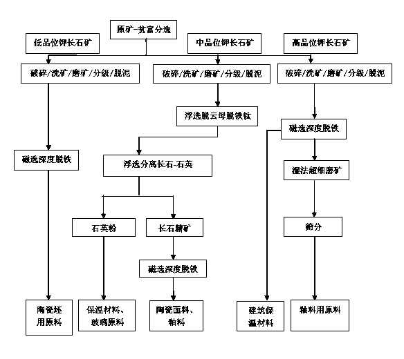 Mineral processing technology by utilizing grade difference of potassium feldspar