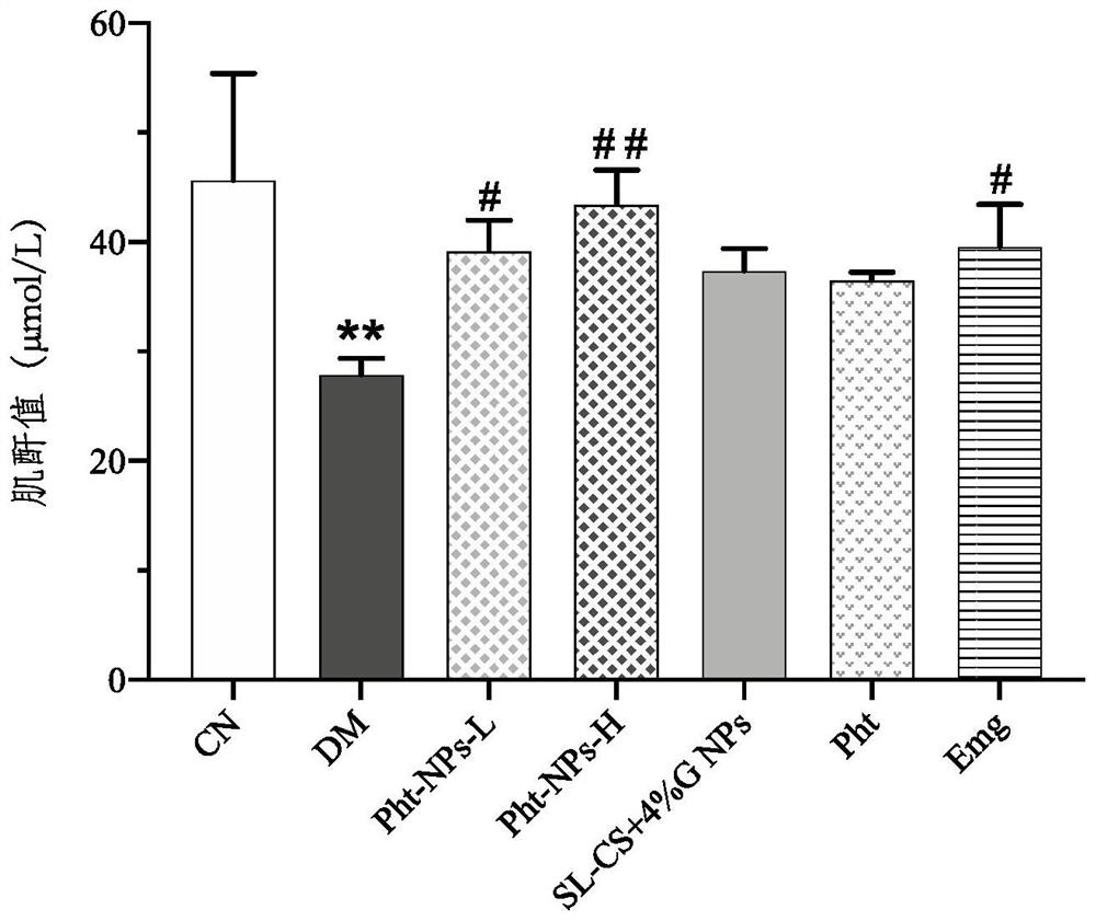 Preparation and application of phloretin-loaded soybean lecithin-chitosan nanoparticles for preventing diabetes