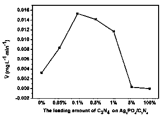 Z-type Ag3PO4/G/C3N4 (silver phosphate/graphene/carbon nitride) photocatalyst bridged by graphene (G) and preparation method thereof