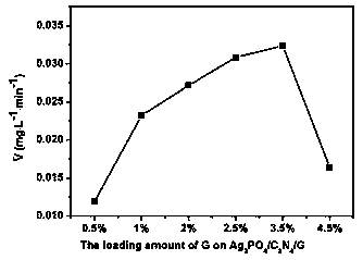 Z-type Ag3PO4/G/C3N4 (silver phosphate/graphene/carbon nitride) photocatalyst bridged by graphene (G) and preparation method thereof