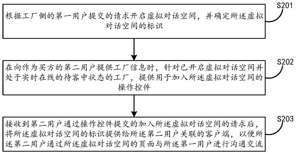 Method and device for realizing communication between users and electronic equipment