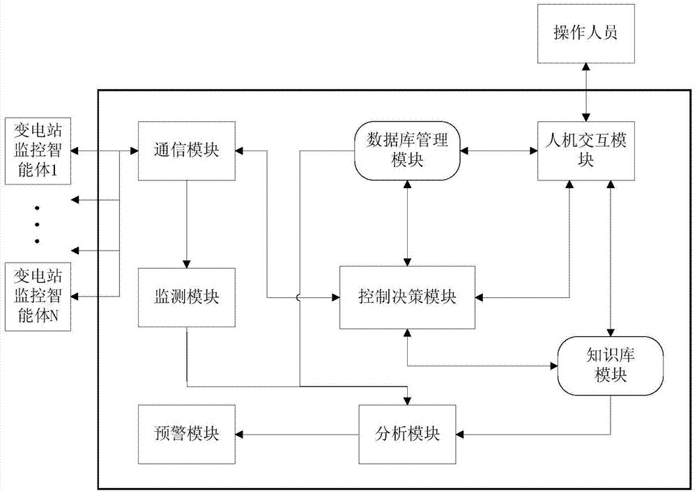 Multi-agent-based urban power grid isolated island black-start system and method