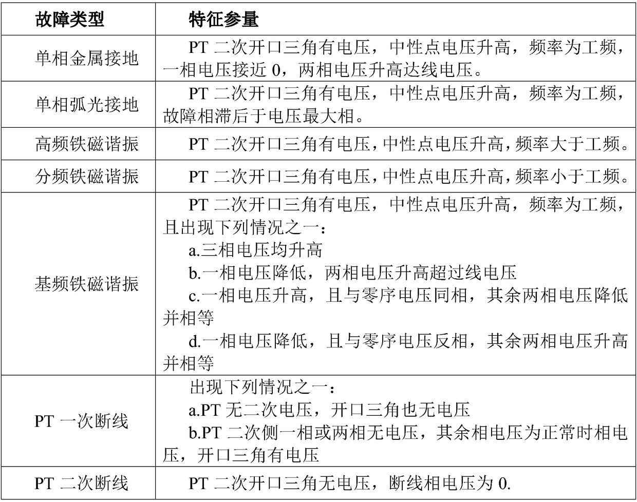 Single-phase-to-earth fault discrimination method for cables, overhead and hybrid lines