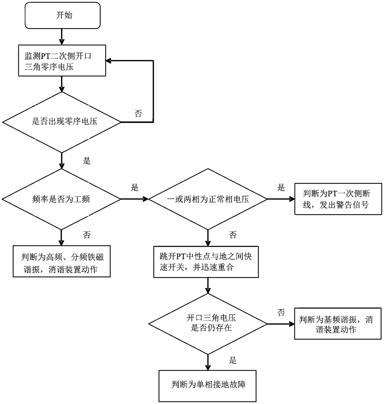 Single-phase-to-earth fault discrimination method for cables, overhead and hybrid lines