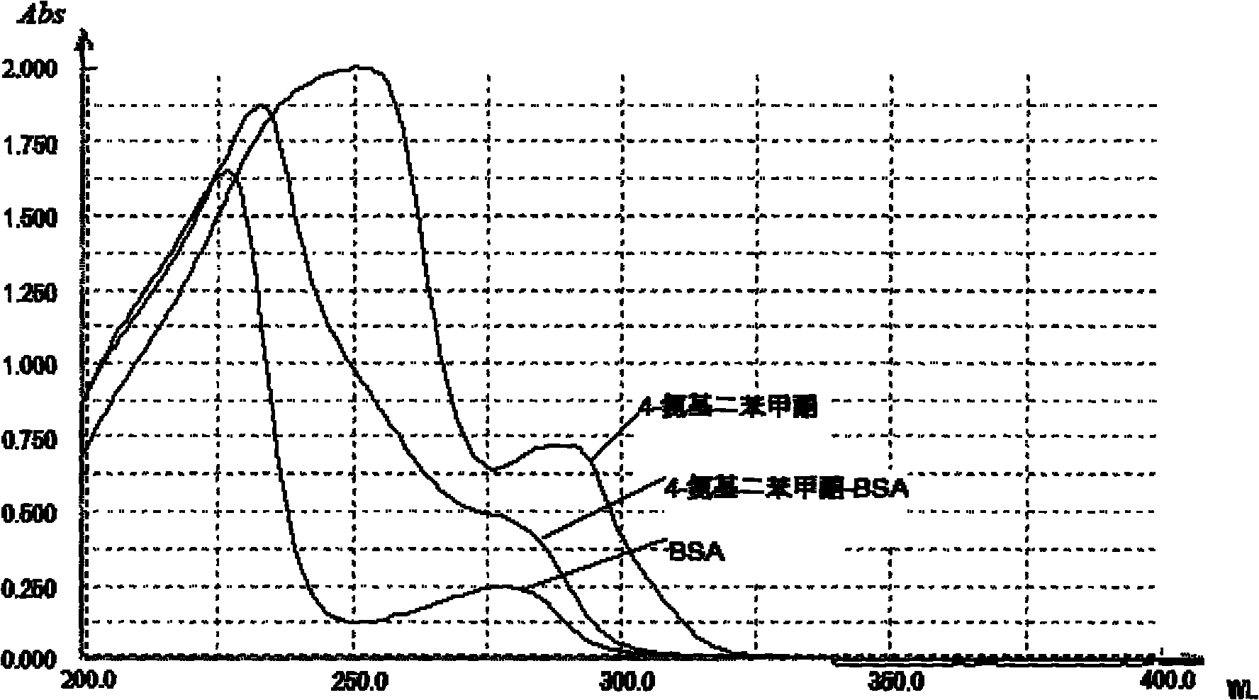 Preparation method of artificial antigen of 4-aminobenzophenone