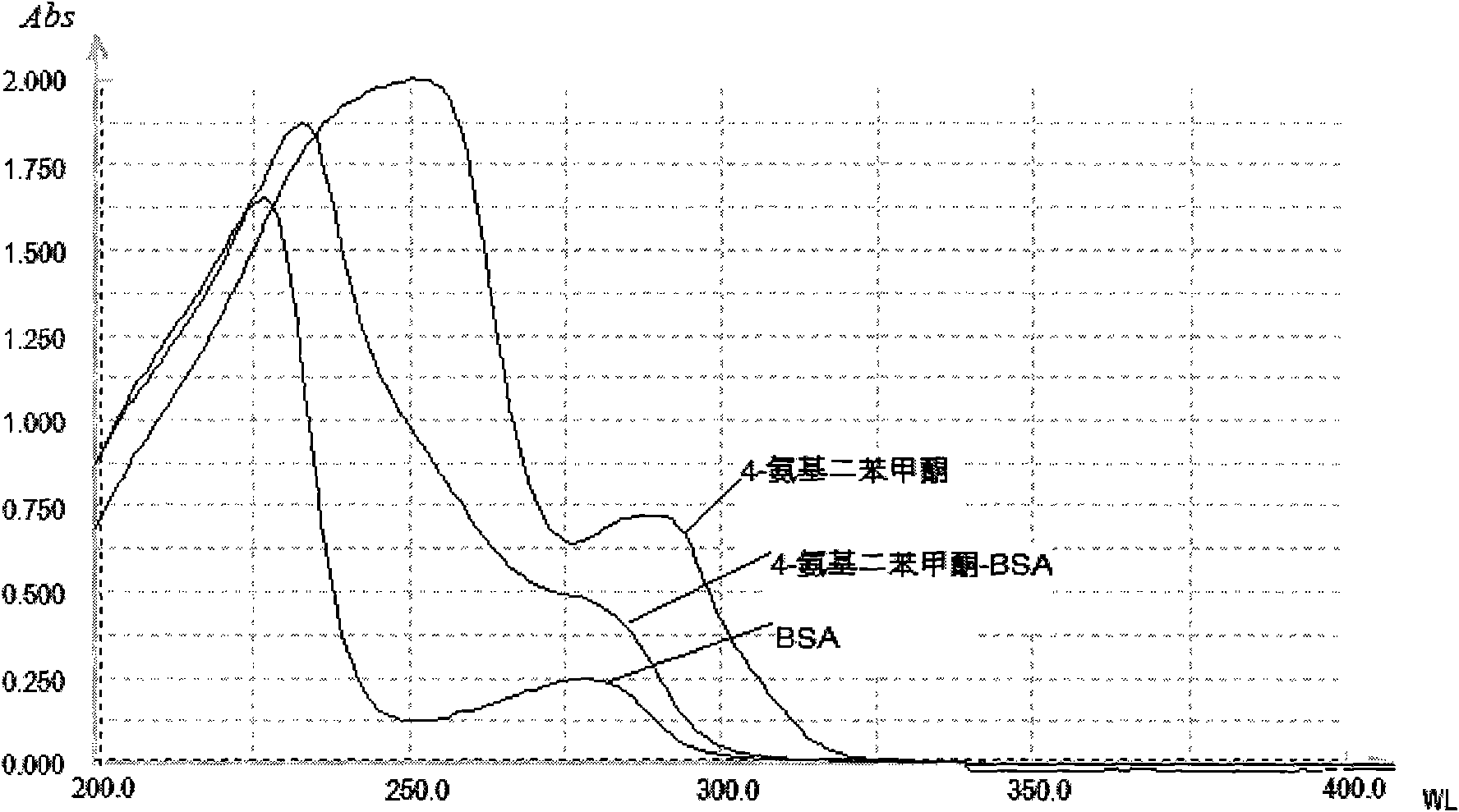 Preparation method of artificial antigen of 4-aminobenzophenone