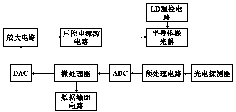 Digital frequency-modulation continuous wave interference laser driving and signal processing method and circuit