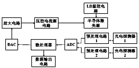 Digital frequency-modulation continuous wave interference laser driving and signal processing method and circuit