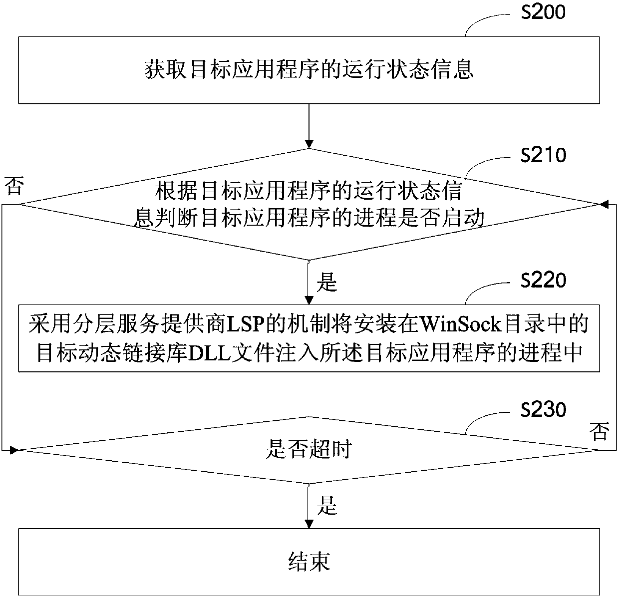 A method and device for injecting dll files