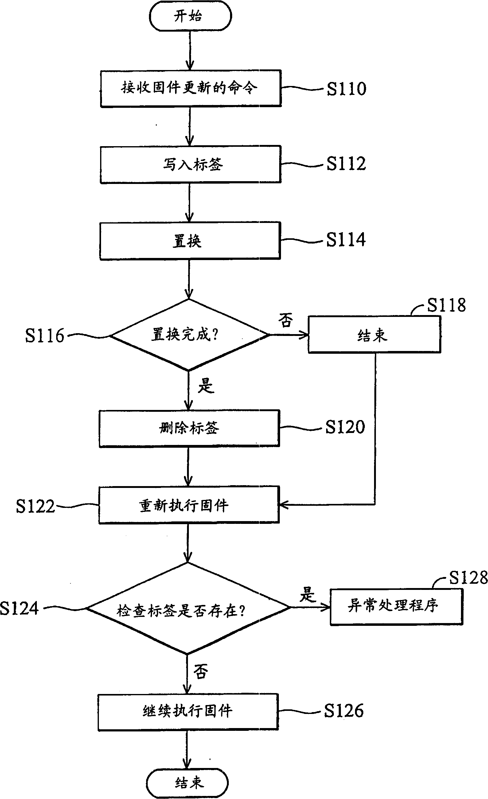 Firmware upgrade method and system for executing said method