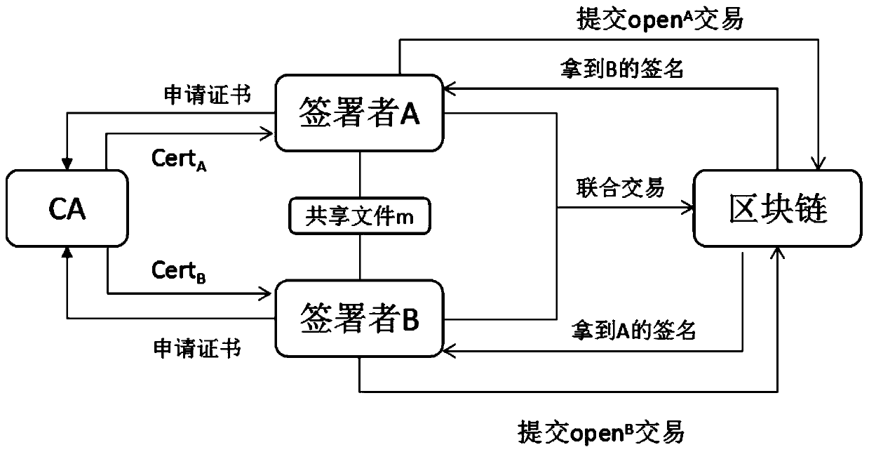 A fair contract signing method with privacy protection based on a block chain