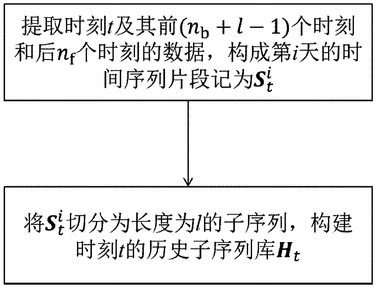 Diagnosis method of water supply network leakage events based on time series shape analysis