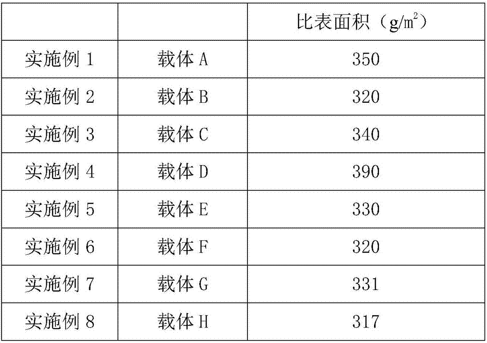 Preparation method of core-shell type carrier using gamma-Al2O3 as shell layer