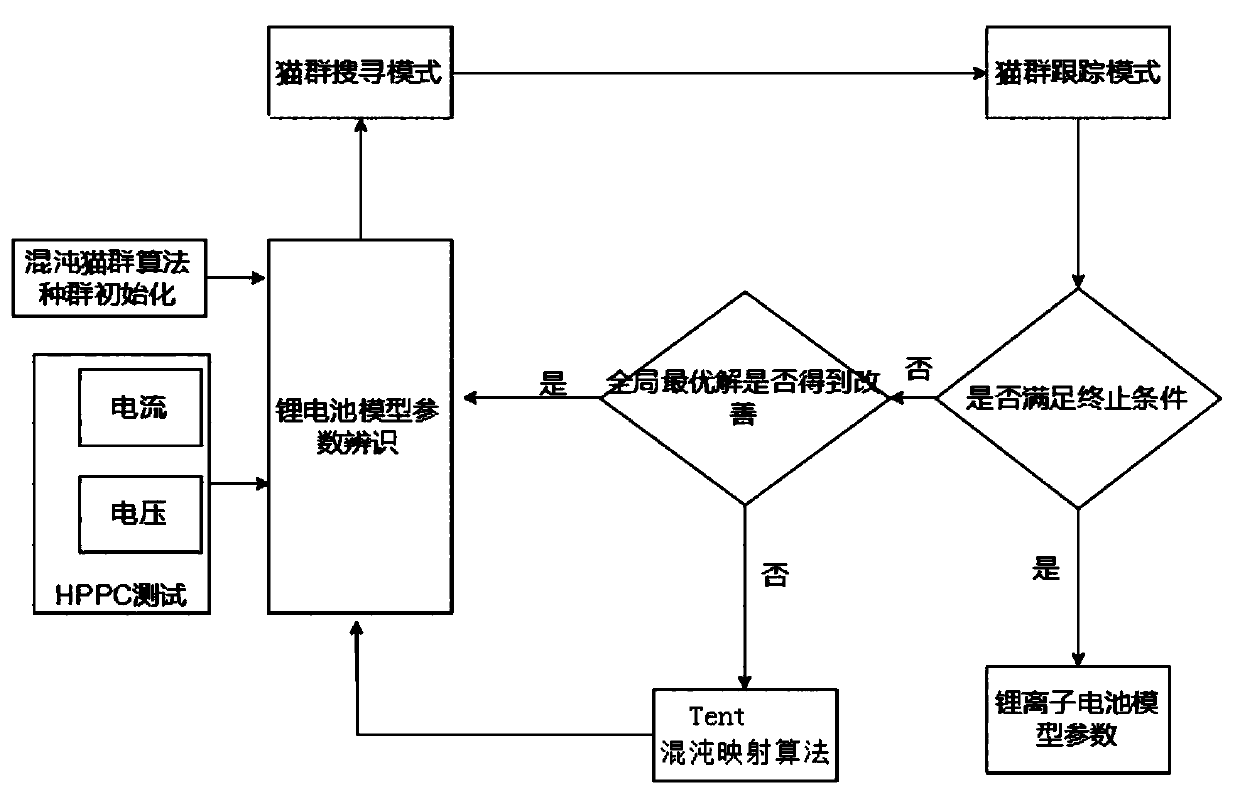 Lithium ion battery model parameter recognition method based on chaotic cat swarm algorithm