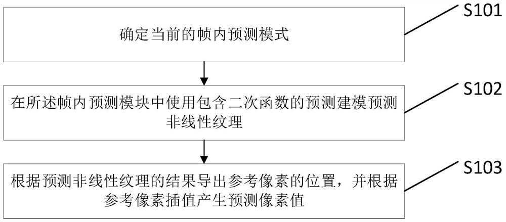 Intra-frame prediction method and device for nonlinear texture and medium