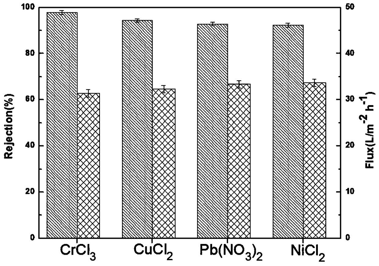 Preparation method and application of polyethyleneimine modified original ecological positively charged nanofiltration membrane