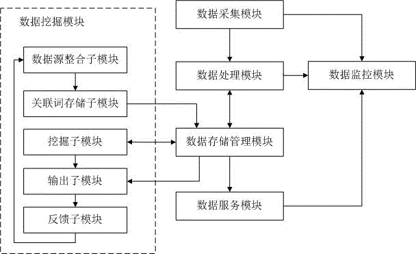 Data mining based massive data query system