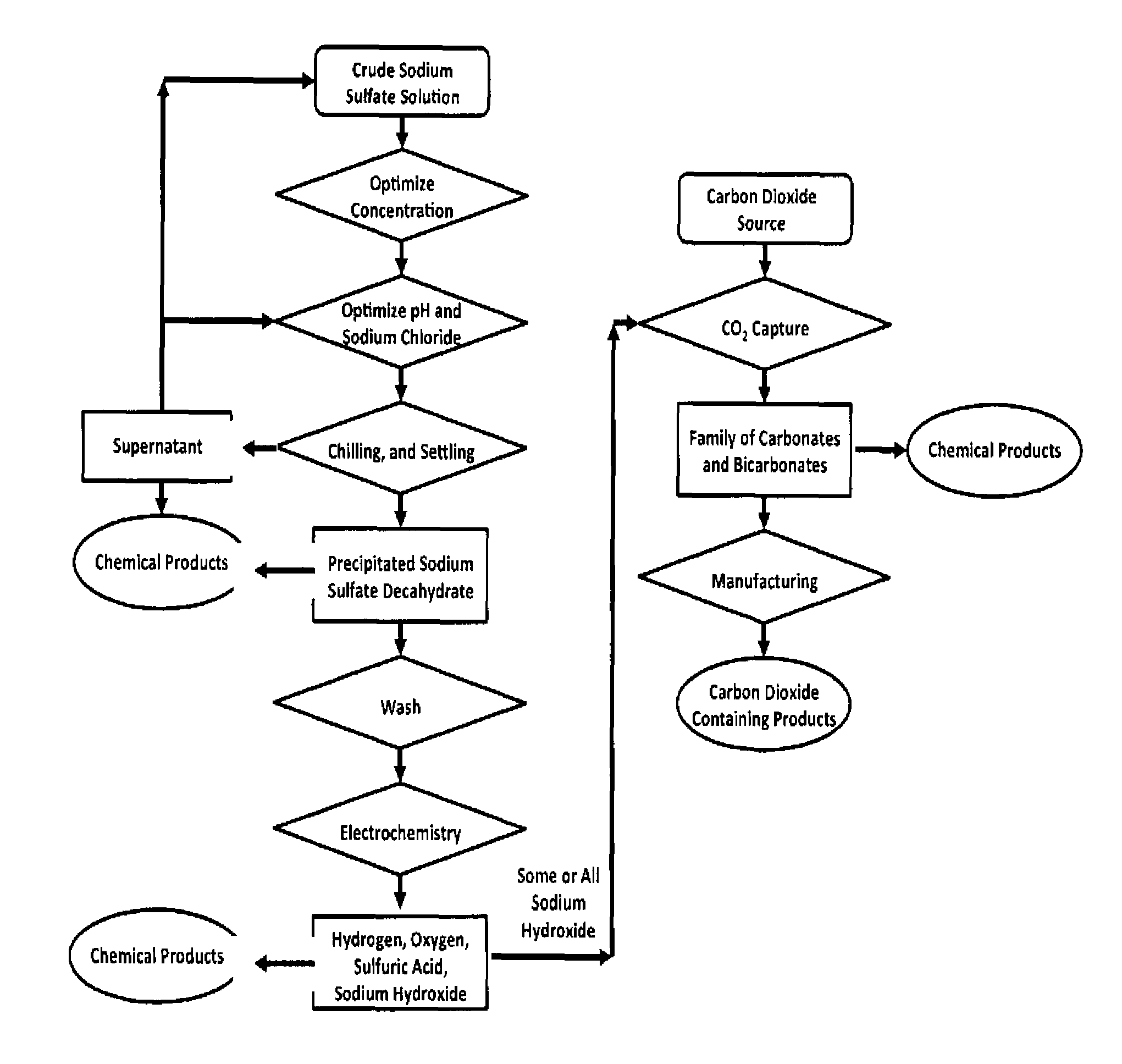 Sulfate-based electrolysis processing with flexible feed control, and use to capture carbon dioxide