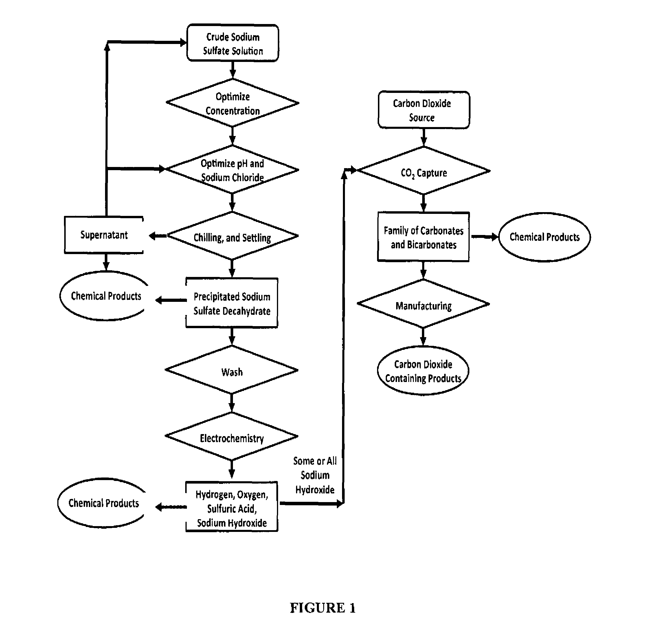 Sulfate-based electrolysis processing with flexible feed control, and use to capture carbon dioxide