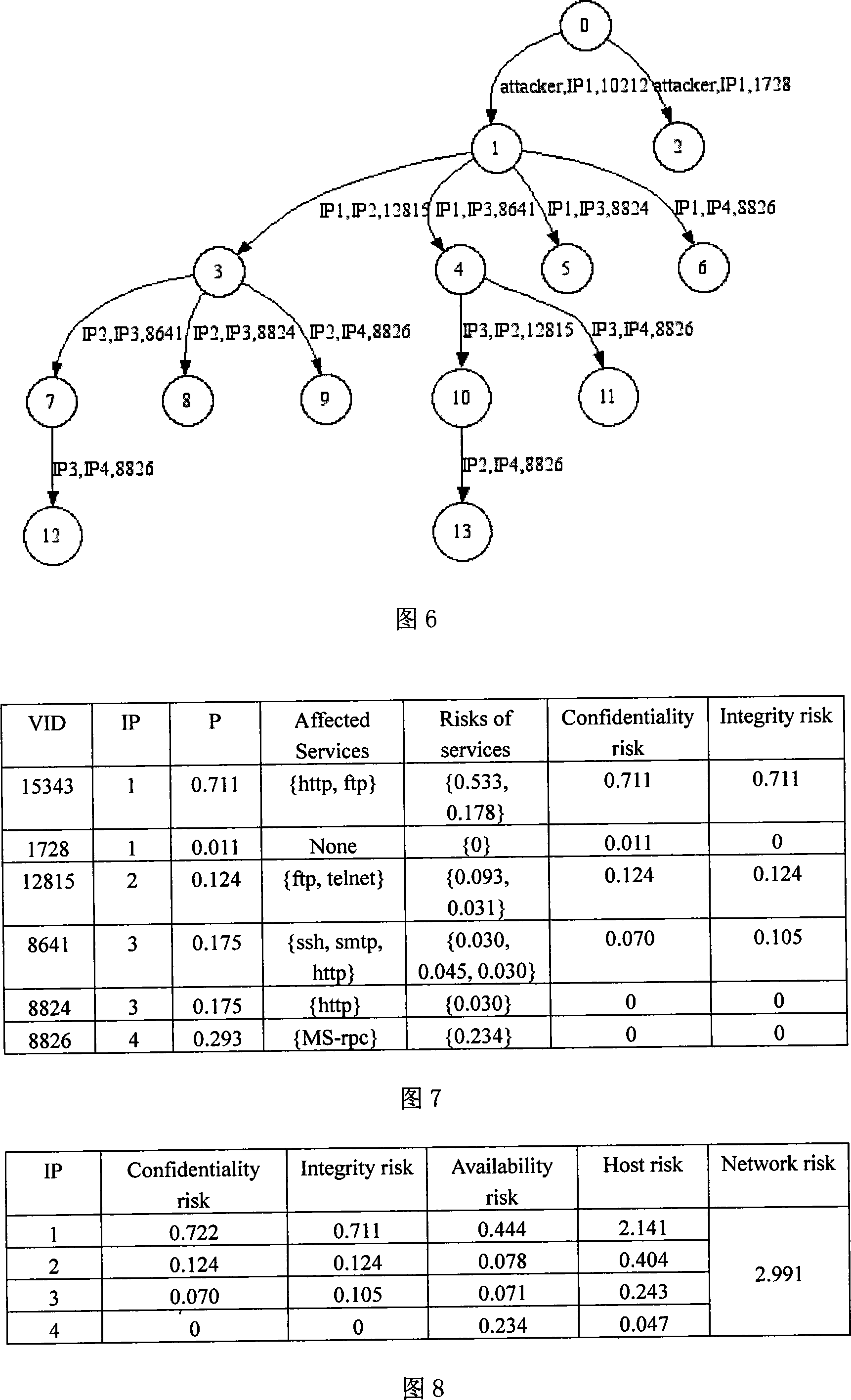 Network risk analysis method