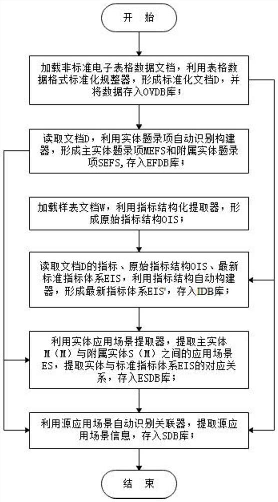 Single-source multi-period index system modular construction and entity automatic identification processing method