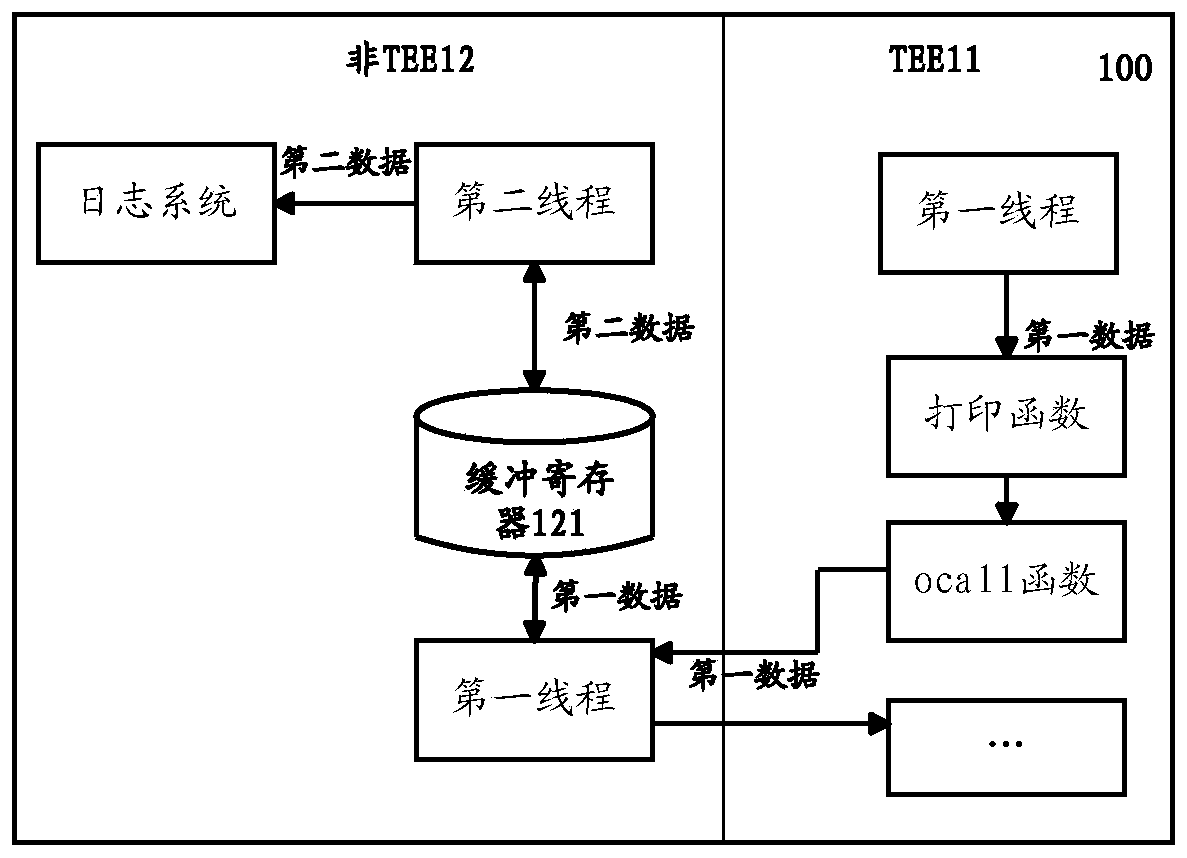 Data transmission method and device in TEE system