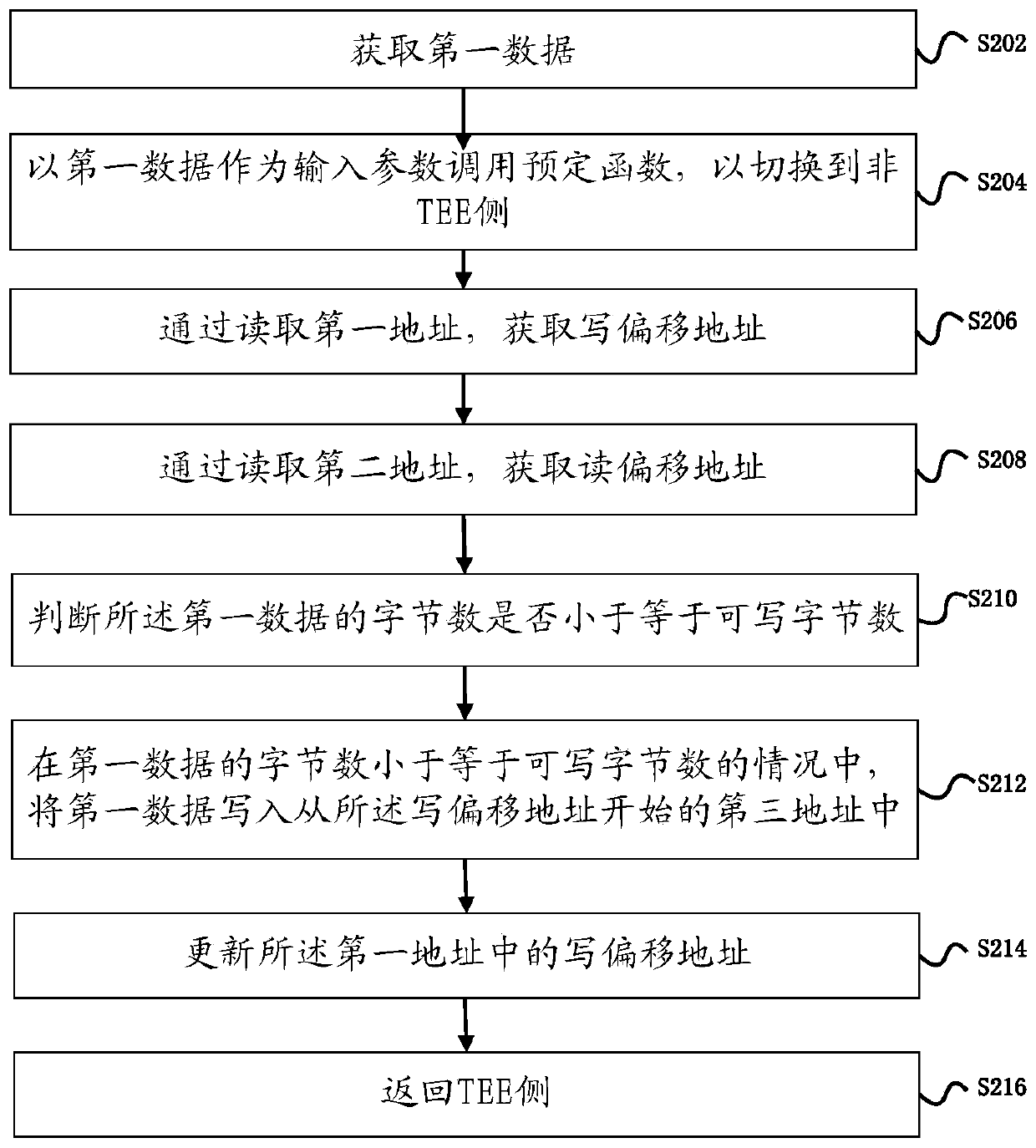 Data transmission method and device in TEE system