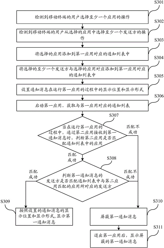 Control method of notification messages and mobile terminal