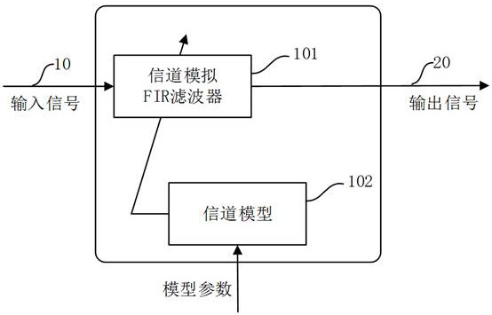 Method and device for simulating gnss multipath channel