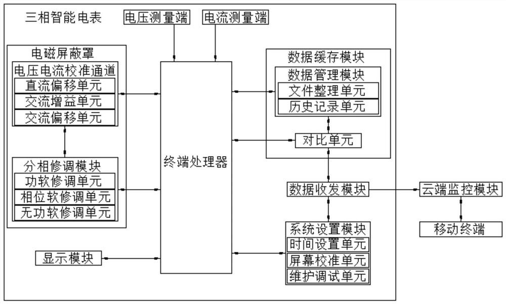 Three-phase intelligent electric meter with rapid calibration structure