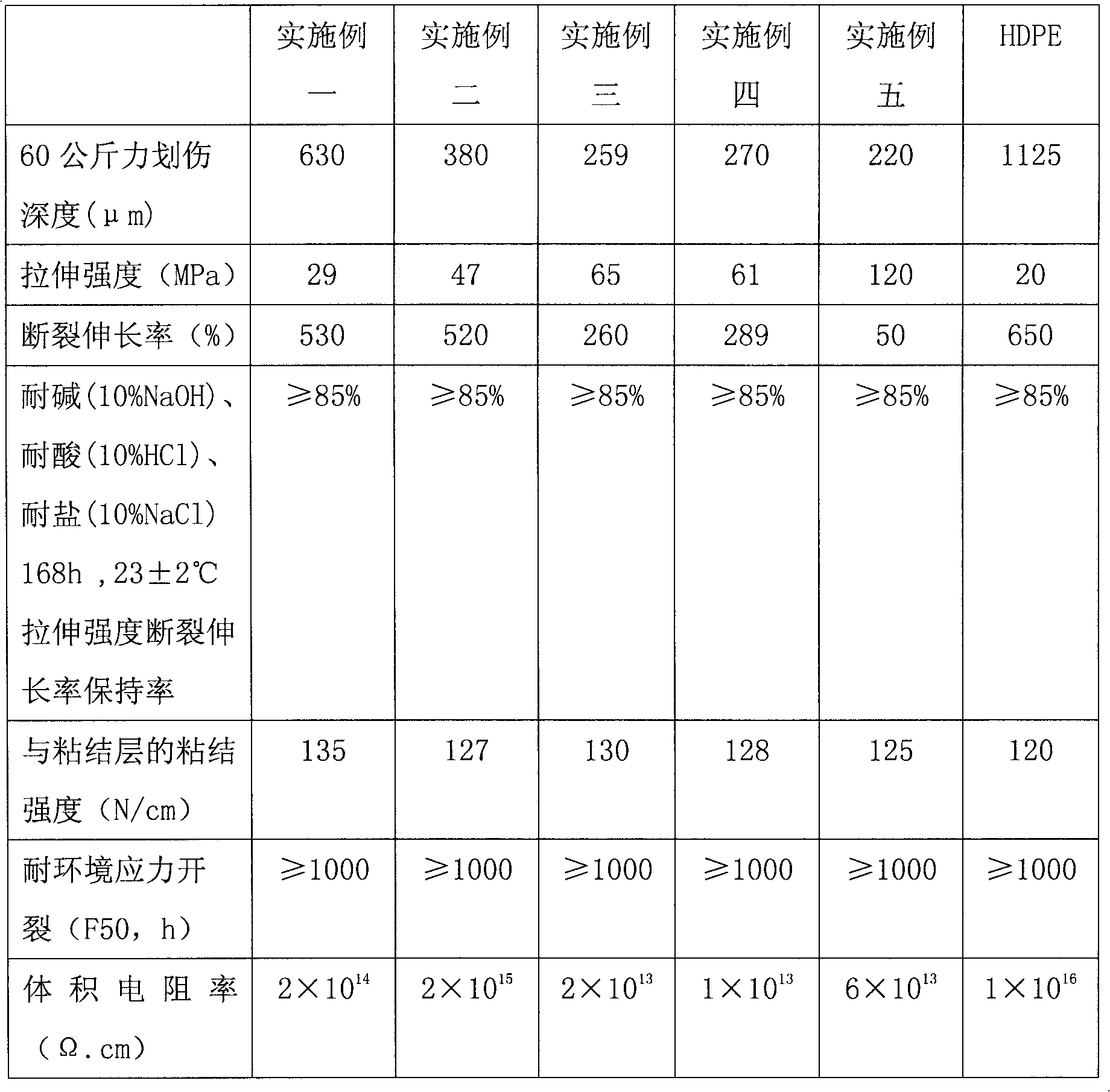 Novel crossing pipeline outer layer material and preparation method